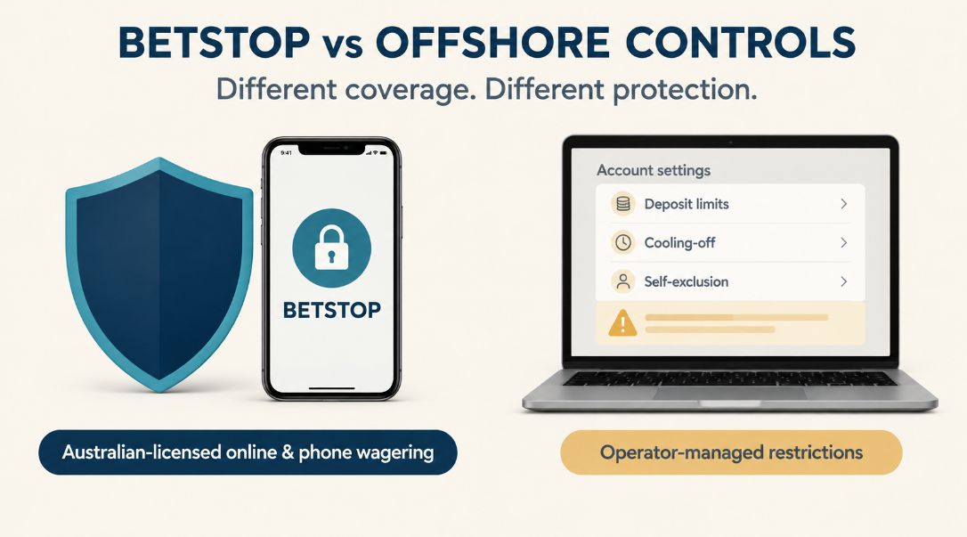 BetStop shield and locked smartphone beside a laptop displaying offshore deposit limits, cooling-off and self-exclusion settings.